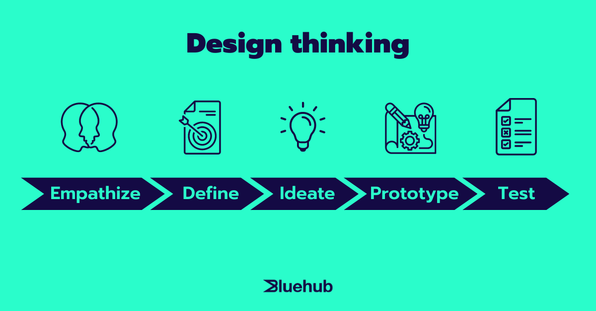 Design Thinking Proces